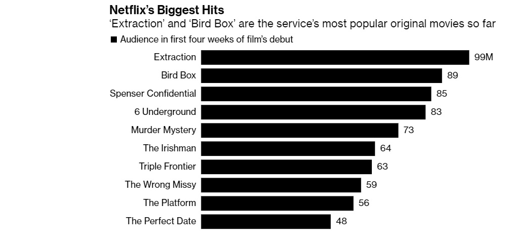 «Тайлер Рейк», «Птичий короб» и «Ирландец» вошли в топ-10 самых популярных фильмов Netflix